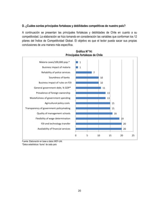 D. ¿Cuáles sonlas principales fortalezas y debilidades competitivas de nuestro país?
A continuación se presentan las principales fortalezas y debilidades de Chile en cuanto a su
competitividad. La elaboración se hizo tomando en consideración las variables que conforman los 12
pilares del Índice de Competitividad Global. El objetivo es que el lector pueda sacar sus propias
conclusiones de una manera más específica.
Gráfico N°14:
Principales fortalezas de Chile
Malaria cases/100,000 pop.*

1

Business impact of malaria

1

Reliability of police services

7

Soundness of banks

10

Business impact of rules on FDI

10

General government debt, % GDP*

11

Prevalence of foreign ownership

13

Wastefulness of government spending

13

Agricultural policy costs

15

Transparency of government policymaking

15

Quality of management schools

16

Flexibility of wage determination

19

FDI and technology transfer

20

Availability of financial services

20
0

5

Fuente: Elaboración en base a datos WEF-UAI
*Datos estadísticos “duros” de cada país

20

10

15

20

25

 