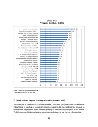 Gráfico N°15:
Principales debilidades de Chile
Extent of market dominance

134

Redundancy costs, weeks of salary*

120

Quality of math and science education

107

Quality of primary education

107

Women in labor force, ratio to men*

106

Imports as a percentage of GDP*

103

Nature of competitive advantage

90

HIV prevalence, % adult pop.*

88

Degree of customer orientation

85

Primary education enrollment, net %*

81

Local supplier quantity

80

Hiring and firing practices

74

No. procedures to start a business*

74

Quality of the educational system

74

Secondary education enrollment, gross %*

70

Business costs of terrorism

68

Willingness to delegate authority

66

Business costs of crime and violence

66

Legal rights index, 0–10 (best)*

65

Gross national savings, % GDP*

65

Quality of electricity supply

65

Quality of railroad infrastructure

65

Trade tariffs, % duty*

64

Fixed telephone lines/100 pop.*

64

Capacity for innovation

63

Intellectual property protection

60

0

20

40

60

80

100

120

140

160

Fuente: Elaboración en base a datos WEF-UAI
*Datos estadísticos “duros” de cada país

E. ¿Dónde estánlos mayores avances y retrocesos de nuestro país?
A continuación se presentan los principales avances y retrocesos que presentanlos indicadores del
Índice Global en cuanto a su posición en el ranking respectivo. La elaboración se hizo tomando en
consideración las preguntas de los diferentes pilares y su comparación con respecto al año anterior.
El objetivo es que el lector pueda sacar sus propias conclusiones de una manera más específica.
21

 