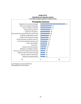 Gráfico N°16:
Indicadores con mayores avances
(n° de lugares avanzados respecto de la medición anterior)

Principales Avances
53

Regulation of securities exchanges
Nature of competitive advantage
Extent and effect of taxation
Hiring and firing practices
Capacity for innovation
Gov’t services for improved business performance
Flexibility of wage determination
Quality of the educational system
Tertiary education enrollment, gross %*
Int’l Internet bandwidth, kb/s per user*
Value chain breadth
Brain drain
Quality of primary education
Willingness to delegate authority
Gov’t procurement of advanced tech products
Quality of math and science education
Business impact of tuberculosis
Efficacy of corporate boards
-40

24
23
21
20
20
18
17
17
15
14
14
12
11
10
10
10
10
0

Fuente: Elaboración en base a datos WEF-UAI
*Datos estadísticos “duros” de cada país

22

40

 