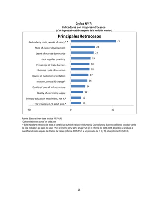 Gráfico N°17:
Indicadores con mayoresretrocesos
(n° de lugares retrocedidos respecto de la medición anterior)

Principales Retrocesos
43

Redundancy costs, weeks of salary* *
23

State of cluster development

22

Extent of market dominance
19

Local supplier quantity
Prevalence of trade barriers

18

Business costs of terrorism

18
17

Degree of customer orientation

16

Inflation, annual % change*

14

Quality of overall infrastructure

12

Quality of electricity supply
Primary education enrollment, net %*

10

HIV prevalence, % adult pop.*

10

-40

0

40

Fuente: Elaboración en base a datos WEF-UAI
*Datos estadísticos “duros” de cada país
** Este importante retroceso se debe al cambio que sufrió el indicador Redundancy Cost del Doing Business del Banco Mundial, fuente
de este indicador, que pasó del lugar 77 en el informe 2012-2013 al lugar 120 en el informe del 2013-2014. El cambio se produce al
cuantificar el costo después de 20 años de trabajo (informe 2011-2012), a un promedio de 1, 5 y 10 años (informe 2012-2013).

23

 