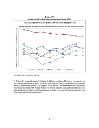 Gráfico N°1:
Ranking histórico Índice de Competitividad Global (ICG)
Chile: ranking histórico Indice de Competitividad Global (ICG) WEF-UAI
2004/2005 2005/2006 2006/2007 2007/2008 2008/2009 2009/2010 2010/2011 2011/2012 2012/2013 2013/2014
20
22
24
26
28
30
32
34
36
38
40
42
44
46
48
50
52
54
56
58
60
62
64
66
68
70
72
74
76
78
80
82
84
86
88
90

22

23
27

26

28

30

30

31

48

64
67

34

48
52

57

33

55
57
65
68

58

60
64

65
66
74

53

69
72

56
60

58

53

58

55
56

61
66
68

69

67
68

61

69

69

73

74
78
83

86
Chile

Brazil

México

Perú

Colombia

Fuente: Elaboración en base a datos WEF-UAI

El Gráfico N°1 muestra la evolución histórica de Chile en los últimos 10 años en comparación con
una muestra de países de la región. Como se puede apreciar, Chile ha ido perdiendo competitividad
desde su mejor ranking, el año 2004. Respecto al año anterior, Chile muestra una caída de un lugar,
pasando del puesto 33 al 34. A pesar de caer nuevamente este año, en el gráfico se observa que se
quiebra la tendencia vista en los últimos años que mostraba un cierre en las brechas existentes entre
Chile y estos países Latinoamericanos.

3

 