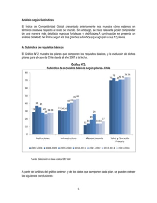 Análisis según Subíndices
El Índice de Competitividad Global presentado anteriormente nos muestra cómo estamos en
términos relativos respecto al resto del mundo. Sin embargo, se hace relevante poder comprender
de una manera más detallada nuestras fortalezas y debilidades.A continuación se presenta un
análisis detallado del Índice según los tres grandes subíndices que agrupan a sus 12 pilares.
A. Subíndice de requisitos básicos
El Gráfico N°2 muestra los pilares que componen los requisitos básicos, y la evolución de dichos
pilares para el caso de Chile desde el año 2007 a la fecha.
Gráfico Nº2:
Subíndice de requisitos básicos según pilares- Chile
80
70

73

70

71
69 71

74 74

60
50

45 46

30

40 41

37 35

40

28 28 28
26

29

31 30 30
26
19

20
12

14

14 14

17

10
0
Instituciones

2007-2008

2008-2009

Infraestructura

2009-2010

Macroeconomía

2010-2011

2011-2012

Salud y Educación
Primaria
2012-2013

2013-2014

Fuente: Elaboración en base a datos WEF-UAI

A partir del análisis del gráfico anterior, y de los datos que componen cada pilar, se pueden extraer
las siguientes conclusiones:

5

 
