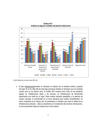 Gráfico Nº3:
Análisis de algunas variables del pilarde instituciones
80
68

70
60
5252

49

50

45
4141

40

37

40

40

35
31

30

5454
52

50

27
2223

29

26

21 2122

20

32
28 29

2827
25
21

15
13
10

14

10
0
Diversion of public
funds

Favoritism in
decisions of
government
officials

2007

2008

Wastefulness of
government
spending

2009

2010

2011

Business costs of
terrorism

2012

Organized crime

2013

Fuente: Elaboración en base a datos WEF-UAI

El pilar Infraestructuramuestra un retroceso en relación con la medición anterior, pasando
del lugar 45 al 46. Más allá de esta baja puntual,se destaca el retroceso que ha mostrado
nuestro país en los últimos años. El Gráfico Nº4 muestra cómo Chile ha ido perdiendo
lugares en infraestructura aérea y de caminos. La infraestructura de ferrocarriles
experimenta una caída de un lugar. Dada nuestra ubicación geográfica y la apertura de
nuestro mercado, la conectividad es un tema relevante para nuestra competitividad. Un
hecho importante es la mejora que ha presentado el indicador que mide la calidad de la
infraestructura portuaria – dado su importancia en el desarrollo del comercio internacional-,
el cual nuevamente mejoró en relación con el año anterior.

7

 