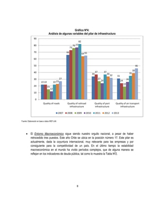 Gráfico Nº4:
Análisis de algunas variables del pilar de infraestructura
90
82
80

73

70

76 77

66

64 65

60
50

46

40

34
27

30

37
27

22 23

22 22
20

37

15

39
34

32

35
31

24

26

24
19

12

10
0
Quality of roads

2007

Quality of railroad
infrastructure

Quality of port
infrastructure

2008

2011

2009

2010

2012

Quality of air transport
infrastructure
2013

Fuente: Elaboración en base a datos WEF-UAI

El Entorno Macroeconómico sigue siendo nuestro orgullo nacional, a pesar de haber
retrocedido tres puestos. Este año Chile se ubica en la posición número 17. Este pilar es
actualmente, dada la coyuntura internacional, muy relevante para las empresas y por
consiguiente para la competitividad de un país. En el último tiempo la estabilidad
macroeconómica en el mundo ha vivido períodos complejos, que de alguna manera se
reflejan en los indicadores de deuda pública, tal como lo muestra la Tabla Nº2.

8

 