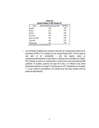 Tabla N°2
Deuda Pública % PIB, Países G7
País
Deuda Pública Bruta % PIB
Japón
238
Italia
127
EEUU
107
Francia
90
Reino Unido
90
Canadá
86
Alemania
82

Ranking
148
144
140
135
136
133
130

Fuente: Elaboración en base a datos WEF-UAI

o Las principales fortalezas que componen este pilar son la baja deuda pública como
porcentaje del PIB (11º) y el balance en las cuentas fiscales (22º). Si bien la baja de
este pilar no fue considerable – solo tres lugares- existe un
retrocesoimportanterespecto al año anterior en algunas de sus variables (ver Gráfico
Nº5). Destaca la caída en la variable ahorro nacional bruto como porcentaje del PIB
(perdimos 10 puestos, pasamos del lugar 56 al 65), y la inflación anual (Chile
actualmente aparece en el lugar 51 mientras que en 2011 figurábamos en el puesto
1, lo que muestra la sensibilidad a los cambios que tiene esta variable entre los
países de baja inflación).

9

 