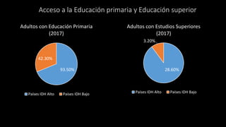 Acceso a la Educación primaria y Educación superior
93.50%
42.30%
Adultos con Educación Primaria
(2017)
Países IDH Alto Pa...