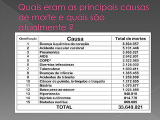 Quais eram as principais causas de morte e quais são atualmente ?