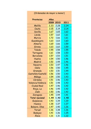Huesca       1,38   1,37    1,37
  Balears, Illes   1,47   1,40    1,36
      Teruel       1,36   1,38    1,36
     Badajoz       1,41   1,36    1,35
       Álava       1,31   1,31    1,32
       Ávila       1,30   1,33    1,32
      Burgos       1,33   1,32    1,31
    Albacete       1,34   1,28    1,29
     Segovia       1,34   1,32    1,29
    Cantabria      1,29   1,27    1,26
Alicante/Alacant   1,39   1,31    1,25
     Vizcaya       1,27   1,24    1,24
       Soria       1,24   1,22    1,21
    Valladolid     1,23   1,21    1,20
     Cáceres       1,25   1,20    1,17
      Cuenca       1,26   1,18    1,17
   Pontevedra      1,18   1,14    1,13
 Santa Cruz de
     Tenerife      1,20 1,17      1,12
    Salamanca      1,15 1,13      1,10
   Palmas, Las     1,23 1,15      1,10
    Coruña, A      1,10 1,09      1,09
     Asturias      1,06 1,05      1,05
     Palencia      1,11 1,07      1,05
       León        1,07 1,04      1,04
       Lugo        0,96 0,94      0,95
     Ourense       0,98 0,96      0,95
     Zamora        0,97 0,91      0,90

  Fuente: INE        Juan Martín Martín
 