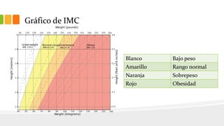 Gráfico de IMC

Blanco
Amarillo
Naranja
Rojo

Bajo peso
Rango normal
Sobrepeso
Obesidad

 