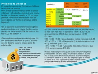 Principios de Omnes II
El segundo principio de Omnes nos habla de
la amplitud de precios.
•Nos indica que la diferencia entre el precio
más bajo y el más alto, dentro de una misma
familia, no debe ser superior a 2,5 por regla
general. Para cartas extensas de más de
nueve platos por familia la amplitud podría
llegar a 3.
•En el siguiente cuadro tenemos seis platos
pertenecientes a una misma familia, con un
precio que varía entre 6,50€ del plato nº 3 a
los 15,00 del plato nº 4.
•Si multiplicamos el precio más bajo por 2,5
nos dará como resultado el precio máximo
que no debería superar ningún plato de
esta familia:
6,50 X 2,5 = 16,25
De este modo
comprobamos
que nuestro plato más caro
no sobrepasa este margen
y cumple este principio
OMNES II ZONA ZONA ZONA
BAJA MEDIA ALTA
NOMBRE DEL PRECIO < $9,33 $9,33<>$12,17 $12,17<
PLATO EN DOLARES
PLATO 1 $ 8,00 $ 8,00
PLATO 2 $ 11,00 $ 11,00
PLATO 3 $ 6,50 $ 6,50
PLATO 4 $ 15,00 $ 15,00
PLATO 5 $ 12,00 $ 12,00
PLATO 6 $ 10,00 $ 10,00
suma x 2 3 1
Por otro lado si restamos estos dos precios, el más barato
al más caro nos dará lo siguiente: 15,00 - 6,50 = 8,50
Ahora dividimos 8,50/3 (tres zonas iguales) = 2,83
Por tanto
6,50 + 2,83 = 9,33 = Zona baja (los platos menores de 9,33
9,33 + 2,83 = 12,17 = Zona media (los platos mayores que
9,33y menores que $12,17
12,17 + 2,83 = 15,00 = Zona alta (los platos mayores que
12,17 y menores que $15,00)
De este modo comprobamos que la suma del número de platos
pertenecientes a la zona baja y el número de platos de la zona
alta no es superior al número de platos de la zona media (tres).
El número de platos de la zona alta tampoco supera al número
de platos de la zona baja con lo que se cumple el primer
principio de Omnes que vimos anteriormente.
 