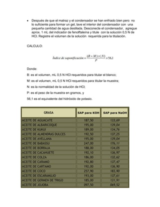 Después de que el matraz y el condensador se han enfriado bien pero no
lo suficiente para formar un gel, lave el interior del condensador con una
pequeña cantidad de agua destilada. Desconecte el condensador, agregue
aprox. 1 mL del indicador de fenolftaleína y titule con la solución 0,5 N de
HCl. Registre el volumen de la solución requerida para la titulación.
CALCULO:
Donde:
B: es el volumen, mL 0,5 N HCl requeridos para titular el blanco;
M: es el volumen, mL 0,5 N HCl requeridos para titular la muestra;
N: es la normalidad de la solución de HCl;
P: es el peso de la muestra en gramos, y
56,1 es el equivalente del hidróxido de potasio.
GRASA SAP para KOH SAP para NaOH
ACEITE DE AGUACATE 187,50 133,69
ACEITE DE ALBARICOQUE 195,00 139,04
ACEITE DE KUKUI 189,00 134,76
ACEITE DE ALMENDRAS DULCES 192,50 137,25
ACEITE DE AVELLANA 195,00 139,04
ACEITE DE BABASSU 247,00 176,11
ACEITE DE BORRAJA 188,00 134,05
ACEITE DE CACAHUETE 192,10 136,97
ACEITE DE COLZA 186,00 132,62
ACEITE DE CAÑAMO 192,80 137,47
ACEITE DE CARTAMO 192,00 136,90
ACEITE DE COCO 257,90 183,90
ACEITE DE ESCARAMUJO 193,00 137,61
ACEITE DE GERMEN DE TRIGO 185,00 131,91
ACEITE DE JOJOBA 097,50 069,52
 