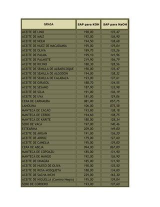 GRASA SAP para KOH SAP para NaOH
ACEITE DE LINO 190,00 135,47
ACEITE DE MAIZ 192,00 136,90
ACEITE DE NEEM 194,50 138,68
ACEITE DE NUEZ DE MACADAMIA 195,00 139,04
ACEITE DE OLIVA 189,70 135,26
ACEITE DE PALMA 199,10 141,96
ACEITE DE PALMISTE 219,90 156,79
ACEITE DE RICINO 180,30 128,56
ACEITE DE SEMILLA DE ALBARICOQUE 190,00 135,47
ACEITE DE SEMILLA DE ALGODON 194,00 138,32
ACEITE DE SEMILLA DE CALABAZA 193,00 137,61
ACEITE DE GIRASOL 188,70 134,55
ACEITE DE SESAMO 187,90 133,98
ACEITE DE SOJA 191,00 136,19
ACEITE DE UVA 181,00 129,06
CERA DE CARNAUBA 081,00 057,75
LANOLINA 106,00 075,58
MANTECA DE CACAO 193,80 138,18
MANTECA DE CERDO 194,60 138,75
MANTECA DE KARITE 180,00 128,34
SEBO DE VACA 197,00 140,46
ESTEARINA 209,00 149,00
ACEITE DE ARGAN 191,00 136,20
ACEITE DE ARROZ 179,00 127,60
ACEITE DE CAMELIA 195,00 139,00
CERA DE ABEJA 094,00 067,00
MANTECA DE COPOAZU 185,00 131,90
MANTECA DE MANGO 192,00 136,90
ACEITE DE ONAGRA 185,00 131,90
ACEITE DE HUESO DE OLIVA 190,00 135,50
ACEITE DE ROSA MOSQUETA 188,00 134,00
ACEITE DE SACHA INCHI 229,00 163,30
ACEITE DE NIGUELLA (Comino Negro) 195,00 139,04
SEBO DE CORDERO 193,00 137,60
 