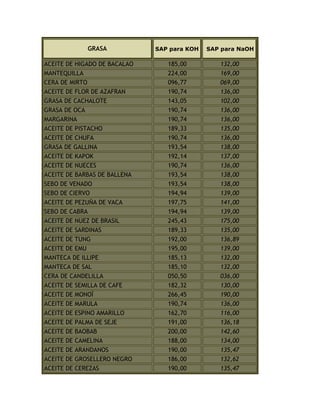 GRASA SAP para KOH SAP para NaOH
ACEITE DE HIGADO DE BACALAO 185,00 132,00
MANTEQUILLA 224,00 169,00
CERA DE MIRTO 096,77 069,00
ACEITE DE FLOR DE AZAFRAN 190,74 136,00
GRASA DE CACHALOTE 143,05 102,00
GRASA DE OCA 190,74 136,00
MARGARINA 190,74 136,00
ACEITE DE PISTACHO 189,33 135,00
ACEITE DE CHUFA 190,74 136,00
GRASA DE GALLINA 193,54 138,00
ACEITE DE KAPOK 192,14 137,00
ACEITE DE NUECES 190,74 136,00
ACEITE DE BARBAS DE BALLENA 193,54 138,00
SEBO DE VENADO 193,54 138,00
SEBO DE CIERVO 194,94 139,00
ACEITE DE PEZUÑA DE VACA 197,75 141,00
SEBO DE CABRA 194,94 139,00
ACEITE DE NUEZ DE BRASIL 245,43 175,00
ACEITE DE SARDINAS 189,33 135,00
ACEITE DE TUNG 192,00 136,89
ACEITE DE EMU 195,00 139,00
MANTECA DE ILLIPE 185,13 132,00
MANTECA DE SAL 185,10 132,00
CERA DE CANDELILLA 050,50 036,00
ACEITE DE SEMILLA DE CAFE 182,32 130,00
ACEITE DE MONOÏ 266,45 190,00
ACEITE DE MARULA 190,74 136,00
ACEITE DE ESPINO AMARILLO 162,70 116,00
ACEITE DE PALMA DE SEJE 191,00 136,18
ACEITE DE BAOBAB 200,00 142,60
ACEITE DE CAMELINA 188,00 134,00
ACEITE DE ARANDANOS 190,00 135,47
ACEITE DE GROSELLERO NEGRO 186,00 132,62
ACEITE DE CEREZAS 190,00 135,47
 