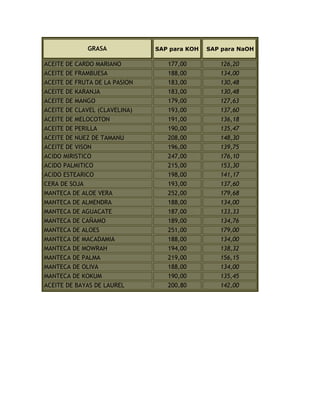 GRASA SAP para KOH SAP para NaOH
ACEITE DE CARDO MARIANO 177,00 126,20
ACEITE DE FRAMBUESA 188,00 134,00
ACEITE DE FRUTA DE LA PASION 183,00 130,48
ACEITE DE KARANJA 183,00 130,48
ACEITE DE MANGO 179,00 127,63
ACEITE DE CLAVEL (CLAVELINA) 193,00 137,60
ACEITE DE MELOCOTON 191,00 136,18
ACEITE DE PERILLA 190,00 135,47
ACEITE DE NUEZ DE TAMANU 208,00 148,30
ACEITE DE VISON 196,00 139,75
ACIDO MIRISTICO 247,00 176,10
ACIDO PALMITICO 215,00 153,30
ACIDO ESTEARICO 198,00 141,17
CERA DE SOJA 193,00 137,60
MANTECA DE ALOE VERA 252,00 179,68
MANTECA DE ALMENDRA 188,00 134,00
MANTECA DE AGUACATE 187,00 133,33
MANTECA DE CAÑAMO 189,00 134,76
MANTECA DE ALOES 251,00 179,00
MANTECA DE MACADAMIA 188,00 134,00
MANTECA DE MOWRAH 194,00 138,32
MANTECA DE PALMA 219,00 156,15
MANTECA DE OLIVA 188,00 134,00
MANTECA DE KOKUM 190,00 135,45
ACEITE DE BAYAS DE LAUREL 200,80 142,00
 