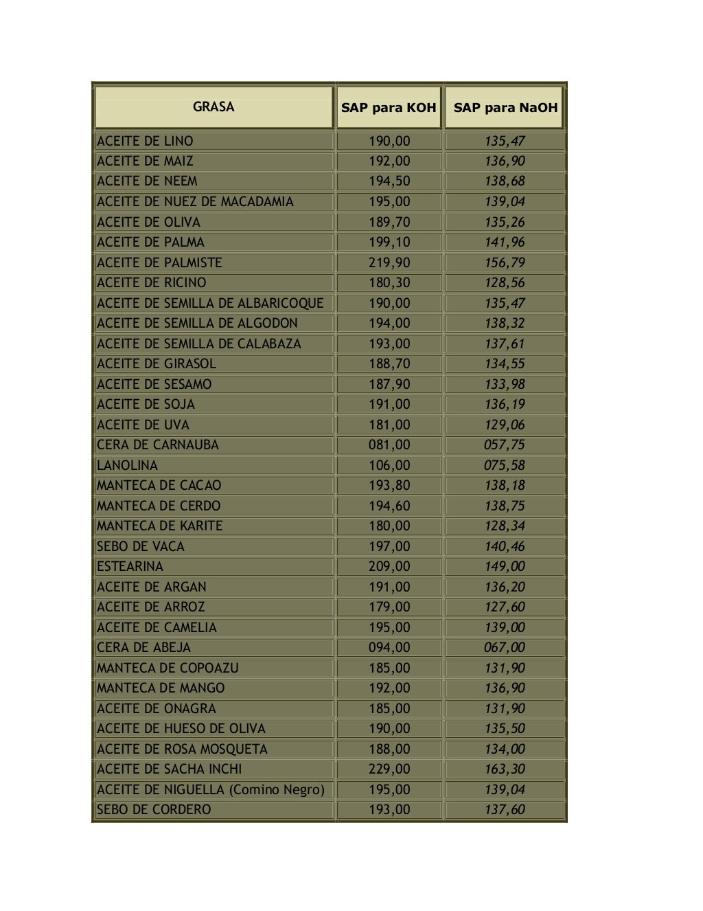 íNdice de saponificación