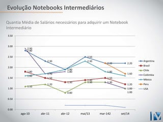Evolução Notebooks Intermediários 
2.80 
2.30 
1.90 
2.50 
2.20 2.20 
1.80 
1.50 
1.30 
1.40 
1.50 
1.20 
1.10 
1.20 
0.80 
1.30 1.30 
1.00 
2.90 
1.70 
1.80 
1.00 
1.60 
2.30 
1.80 
1.60 
3.50 
3.00 
2.50 
2.00 
1.50 
1.00 
0.50 
0.00 
ago-10 abr-11 abr-12 mai/13 mar-142 set/14 
Argentina 
Brasil 
Chile 
Colômbia 
México 
Peru 
USA 
Quantia Média de Salários necessários para adquirir um Notebook 
Intermediário 
 