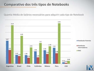 Comparativo dos três tipos de Notebooks 
Quantia Média de Salários necessários para adquirir cada tipo de Notebook 
3.67 
1.42 1.38 
1.98 
2.16 
2.55 
0.23 
2.2 
1.23 
0.96 1.03 
1.56 
1.68 
0.14 
6.14 
4.45 
2.61 
3.3 
2.79 
6.45 
0.46 
Argentina Brasil Chile Colômbia México Peru USA 
Notebooks Potentes 
Notebooks 
Intermediários 
MAC 
 