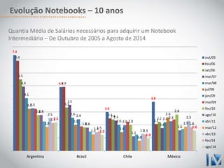 Evolução Notebooks – 10 anos 
Quantia Média de Salários necessários para adquirir um Notebook 
Intermediário – De Outubro de 2005 a Agosto de 2014 
7.4 
4.9 
3.0 
3.8 
6.9 
4.9 
2.8 2.8 
2.5 
2.1 
5.5 
3.3 
2.4 
2.2 
4.9 
3.5 
2.3 
1.8 
4.1 
2.6 
2.0 
2.2 
3.2 
2.0 
1.4 
2.6 
3.3 
2.4 
2.0 
2.3 
2.8 
1.8 
2.0 
1.8 
1.1 
1.6 
1.8 
1.3 
0.8 
1.9 
2.5 
1.4 1.3 
2.3 
2.1 
1.5 
1.3 
1.8 
2.2 
1.2 
1.0 
1.6 
Argentina Brasil Chile México 
out/05 
fev/06 
set/06 
mar/07 
mar/08 
jul/08 
jan/09 
mai/09 
fev/10 
ago/10 
abr/11 
mar/12 
abr/13 
fev/14 
ago/14 
 