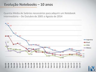 Evolução Notebooks – 10 anos 
Quantia Média de Salários necessários para adquirir um Notebook 
Intermediário – De Outubro de 2005 a Agosto de 2014 
7.4 
6.9 
5.5 
4.9 
4.1 
3.2 3.3 3.2 
2.8 2.8 
2.3 
1.8 
2.5 
2.1 2.2 
4.9 4.9 
3.3 
3.5 
2.6 
2.0 
2.4 
1.9 1.8 1.8 
1.5 
1.3 
1.4 1.5 
1.2 
3.0 
2.5 2.4 2.3 
2.0 
1.4 
2.0 
2.2 
2.0 
1.1 1.2 
0.8 
1.3 1.3 
1.0 
3.8 
2.1 
2.2 
1.8 
2.2 
2.6 
2.3 2.4 
2.8 
1.6 1.7 
1.9 
2.3 
1.8 
1.6 
Oct-05 
Feb-06 
Jun-06 
Oct-06 
Feb-07 
Jun-07 
Oct-07 
Feb-08 
Jun-08 
Oct-08 
Feb-09 
Jun-09 
Oct-09 
Feb-10 
Jun-10 
Oct-10 
Feb-11 
Jun-11 
Oct-11 
Feb-12 
Jun-12 
Oct-12 
Feb-13 
Jun-13 
Oct-13 
Feb-14 
Jun-14 
Argentina 
Brasil 
Chile 
México 
 