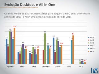 Evolução Desktops e All In One 
Quantia Média de Salários necessários para adquirir um PC de Escritório (até 
agosto de 2010) | All in One desde a edição de abril de 2011 
2.7 
1.3 
1.2 
2.9 
1.9 
1.1 1.1 
1.5 
1.3 
3.5 
1.8 1.8 
3.3 
2.6 
0.3 
3.5 
2.2 
1.6 
2.5 
0.3 
2.7 
1.6 
1.1 
2.0 
1.9 
2.6 
0.2 
3.9 
1.7 1.7 1.7 
2.0 
3.1 
0.2 
Argentina Brasil Chile Colômbia México Peru USA 
ago-10 
abr-11 
abr-12 
mai/13 
mar-14 
sep-14 
 