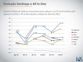 Evolução Desktops e All In One 
Quantia Média de Salários necessários para adquirir um PC de Escritório (até 
agosto de 2010) | All in One desde a edição de abril de 2011 
2.7 
1.9 
3.5 3.5 
2.7 
3.9 
1.3 
1.1 
1.8 
2.2 
1.6 
1.7 
1.2 
1.6 
1.1 
1.5 
3.3 
2.0 
2.9 
1.3 
2.6 
2.5 
1.9 
2.0 
4.5 
4.0 
3.5 
3.0 
2.5 
2.0 
1.5 
1.0 
0.5 
0.0 
ago-10 abr-11 abr-12 mai/13 mar-14 set/14 
Argentina 
Brasil 
Chile 
Colômbia 
México 
Peru 
USA 
 