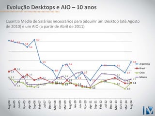Evolução Desktops e AIO – 10 anos 
Quantia Média de Salários necessários para adquirir um Desktop (até Agosto 
de 2010) e um AIO (a partir de Abril de 2011) 
6.1 
5.9 
5.8 
5.4 
6.2 
3.9 
3.0 
2.2 
3.5 3.6 
2.2 
2.7 
1.9 
3.5 3.5 
2.7 
3.9 
2.8 
3.1 
2.2 
2.5 
1.9 
2.2 
1.7 1.6 1.5 
1.9 
1.4 1.3 
1.1 
1.8 
2.2 
1.6 1.7 
2.2 
1.8 
1.7 
1.3 1.2 
1.5 1.6 1.7 
1.5 
1.6 1.6 
1.2 1.8 
1.6 
1.0 
1.6 
1.4 
2.4 
1.5 1.5 1.5 
1.8 
2.1 
2.4 
2.0 
2.7 
2.9 
1.3 
2.6 
2.5 
1.9 
2.0 
Aug-04 
Jan-05 
Jun-05 
Nov-05 
Apr-06 
Sep-06 
Feb-07 
Jul-07 
Dec-07 
May-08 
Oct-08 
Mar-09 
Aug-09 
Jan-10 
Jun-10 
Nov-10 
Apr-11 
Sep-11 
Feb-12 
Jul-12 
Dec-12 
May-13 
Oct-13 
Mar-14 
Aug-14 
Argentina 
Brasil 
Chile 
México 
 