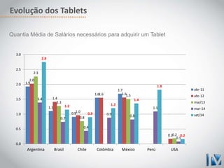 Evolução dos Tablets 
Quantia Média de Salários necessários para adquirir um Tablet 
1.9 
1.1 
0.9 
1.6 
1.7 
2.0 
1.4 
1.0 
1.6 1.6 
0.2 
2.3 
1.3 
0.8 
1.5 
0.2 
1.4 
0.7 
0.4 
0.9 0.8 
1.1 
0.1 
2.8 
1.2 
0.9 
1.2 
1.4 
1.8 
0.2 
3.0 
2.5 
2.0 
1.5 
1.0 
0.5 
0.0 
Argentina Brasil Chile Colômbia México Perú USA 
abr-11 
abr-12 
mai/13 
mar-14 
set/14 
 