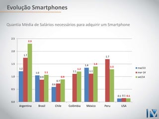 Evolução Smartphones 
Quantia Média de Salários necessários para adquirir um Smartphone 
1.2 
1.0 
0.6 
1.4 
0.1 
1.7 
0.9 
0.7 
1.1 1.1 
1.7 
0.1 
2.3 
1.1 
0.9 
1.2 
1.4 
1.3 
0.1 
2.5 
2.0 
1.5 
1.0 
0.5 
0.0 
Argentina Brasil Chile Colômbia México Peru USA 
mai/13 
mar-14 
set/14 
 