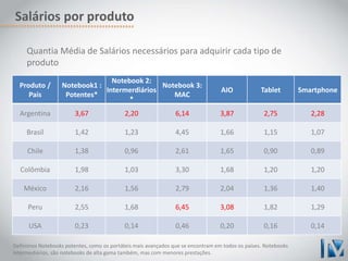 Salários por produto 
Quantia Média de Salários necessários para adquirir cada tipo de 
produto 
Produto / 
País 
Notebook1 : 
Potentes* 
Notebook 2: 
Intermerdiários 
* 
Notebook 3: 
MAC 
AIO Tablet Smartphone 
Argentina 3,67 2,20 6,14 3,87 2,75 2,28 
Brasil 1,42 1,23 4,45 1,66 1,15 1,07 
Chile 1,38 0,96 2,61 1,65 0,90 0,89 
Colômbia 1,98 1,03 3,30 1,68 1,20 1,20 
México 2,16 1,56 2,79 2,04 1,36 1,40 
Peru 2,55 1,68 6,45 3,08 1,82 1,29 
USA 0,23 0,14 0,46 0,20 0,16 0,14 
Definimos Notebooks potentes, como os portáteis mais avançados que se encontram em todos os países. Notebooks 
intermediários, são notebooks de alta gama também, mas com menores prestações. 
 