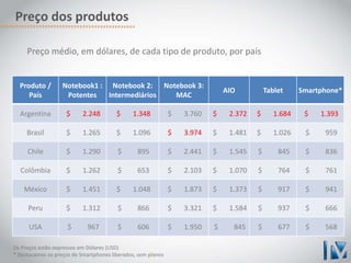 Preço dos produtos 
Preço médio, em dólares, de cada tipo de produto, por país 
Produto / 
País 
Notebook1 : 
Potentes 
Notebook 2: 
Intermediários 
Os Preços estão expressos em Dólares (USD) 
* Destacamos os preços de Smartphones liberados, sem planos 
Notebook 3: 
MAC 
AIO Tablet Smartphone* 
Argentina $ 2.248 $ 1.348 $ 3.760 $ 2.372 $ 1.684 $ 1.393 
Brasil $ 1.265 $ 1.096 $ 3.974 $ 1.481 $ 1.026 $ 959 
Chile $ 1.290 $ 895 $ 2.441 $ 1.545 $ 845 $ 836 
Colômbia $ 1.262 $ 653 $ 2.103 $ 1.070 $ 764 $ 761 
México $ 1.451 $ 1.048 $ 1.873 $ 1.373 $ 917 $ 941 
Peru $ 1.312 $ 866 $ 3.321 $ 1.584 $ 937 $ 666 
USA $ 967 $ 606 $ 1.950 $ 845 $ 677 $ 568 
 