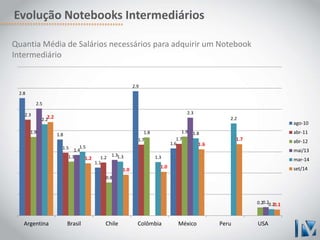 Evolução Notebooks Intermediários 
Quantia Média de Salários necessários para adquirir um Notebook 
Intermediário 
2.8 
1.8 
1.1 
2.9 
1.6 
2.3 
1.5 
1.2 
1.7 1.7 
1.9 
1.3 
0.8 
1.8 1.9 
0.2 
2.5 
1.4 
1.3 
2.3 
0.2 
2.2 
1.5 
1.3 1.3 
1.8 
2.2 
0.2 
2.2 
1.2 
1.0 
1.0 
1.6 
1.7 
0.1 
Argentina Brasil Chile Colômbia México Peru USA 
ago-10 
abr-11 
abr-12 
mai/13 
mar-14 
set/14 
 