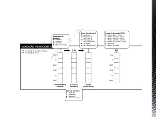 íNdices de condição periodontal
