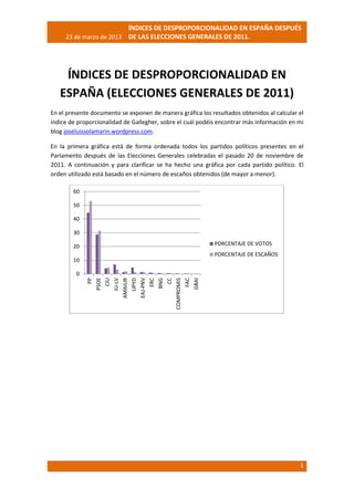 ÍNDICES DE DESPROPORCIONALIDAD EN ESPAÑA DESPUÉS
     23 de marzo de 2013 DE LAS ELECCIONES GENERALES DE 2011.




    ÍNDICES DE DESPROPORCIONALIDAD EN
   ESPAÑA (ELECCIONES GENERALES DE 2011)
En el presente documento se exponen de manera gráfica los resultados obtenidos al calcular el
índice de proporcionalidad de Gallegher, sobre el cuál podéis encontrar más información en mi
blog joseluissolamarin.wordpress.com.

En la primera gráfica está de forma ordenada todos los partidos políticos presentes en el
Parlamento después de las Elecciones Generales celebradas el pasado 20 de noviembre de
2011. A continuación y para clarificar se ha hecho una gráfica por cada partido político. El
orden utilizado está basado en el número de escaños obtenidos (de mayor a menor).

        60

        50

        40

        30

        20                                                  PORCENTAJE DE VOTOS
                                                            PORCENTAJE DE ESCAÑOS
        10

         0
                                                  FAC
               PSOE




                             COMPROMIS

                                                 GBAI
                  PP




             AMAIUR



                                    ERC
                                  UPYD
                 CIU
               IU-LV



                                EAJ-PNV

                                    BNG
                                     CC




                                                                                           1
 