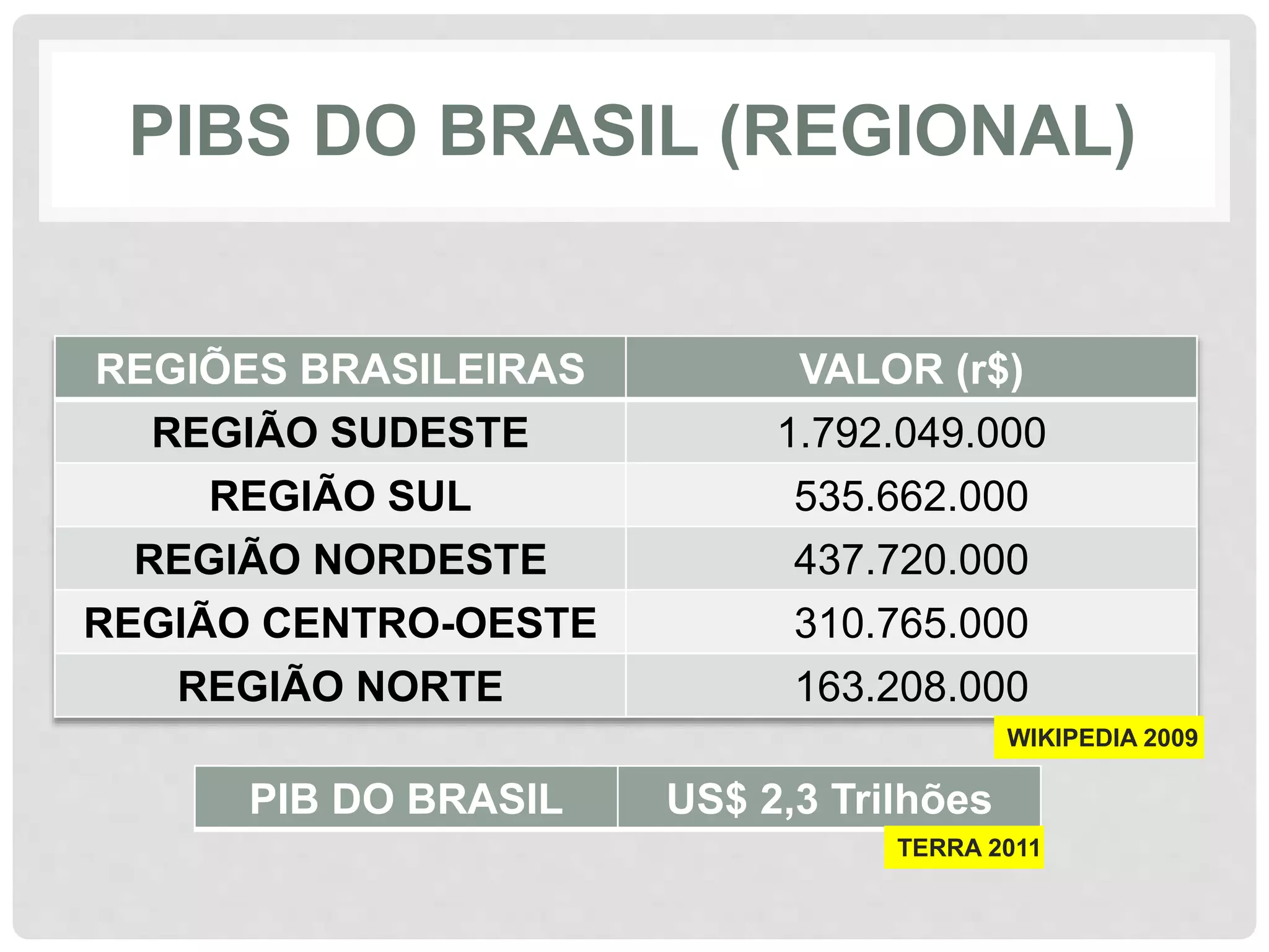 PIBS DO BRASIL (REGIONAL) 
REGIÕES BRASILEIRAS VALOR (r$) 
REGIÃO SUDESTE 1.792.049.000 
REGIÃO SUL 535.662.000 
REGIÃO NORDESTE 437.720.000 
REGIÃO CENTRO-OESTE 310.765.000 
REGIÃO NORTE 163.208.000 
PIB DO BRASIL US$ 2,3 Trilhões 
WIKIPEDIA 2009 
TERRA 2011 
 