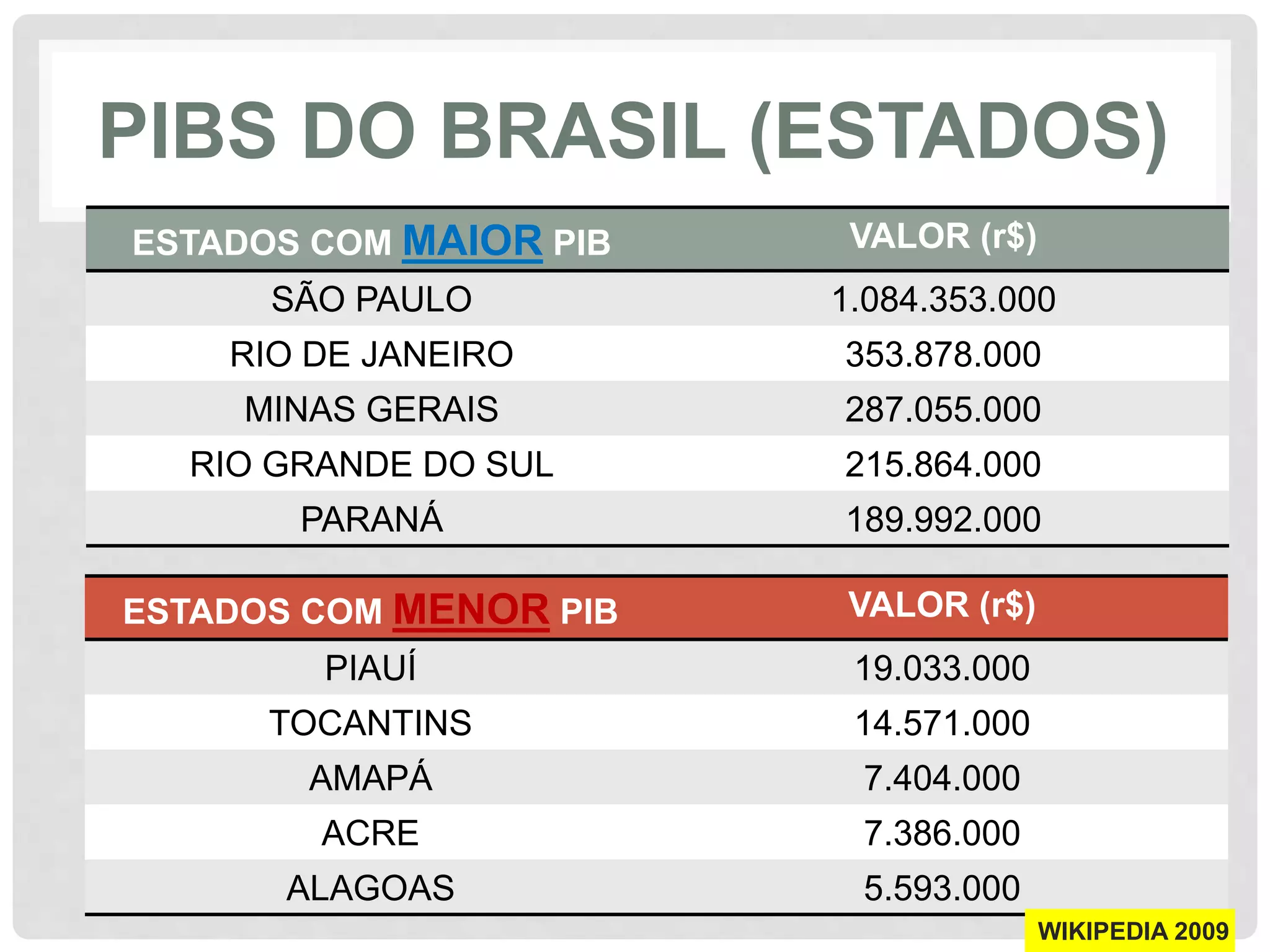 PIBS DO BRASIL (ESTADOS) 
ESTADOS COM MAIOR PIB VALOR (r$) 
SÃO PAULO 1.084.353.000 
RIO DE JANEIRO 353.878.000 
MINAS GERAIS 287.055.000 
RIO GRANDE DO SUL 215.864.000 
PARANÁ 189.992.000 
ESTADOS COM MENOR PIB VALOR (r$) 
PIAUÍ 19.033.000 
TOCANTINS 14.571.000 
AMAPÁ 7.404.000 
ACRE 7.386.000 
ALAGOAS 5.593.000 
WIKIPEDIA 2009 
 