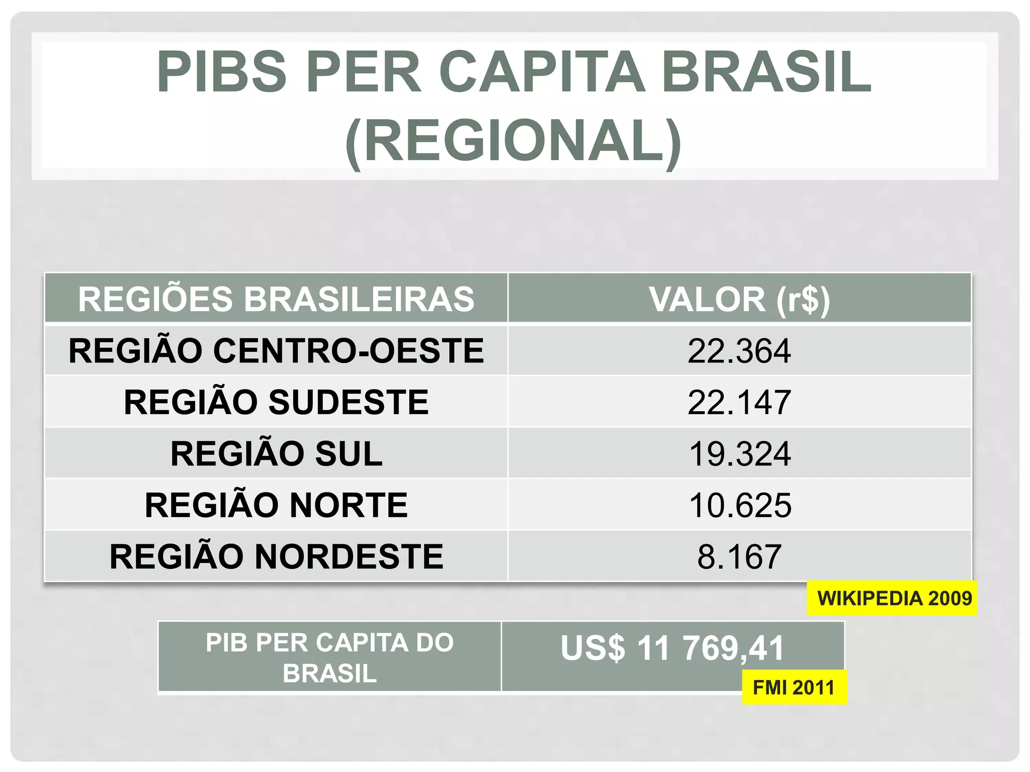 PIBS PER CAPITA BRASIL 
(REGIONAL) 
REGIÕES BRASILEIRAS VALOR (r$) 
REGIÃO CENTRO-OESTE 22.364 
REGIÃO SUDESTE 22.147 
REGIÃO SUL 19.324 
REGIÃO NORTE 10.625 
REGIÃO NORDESTE 8.167 
PIB PER CAPITA DO 
BRASIL 
US$ 11 769,41 
WIKIPEDIA 2009 
FMI 2011 
 