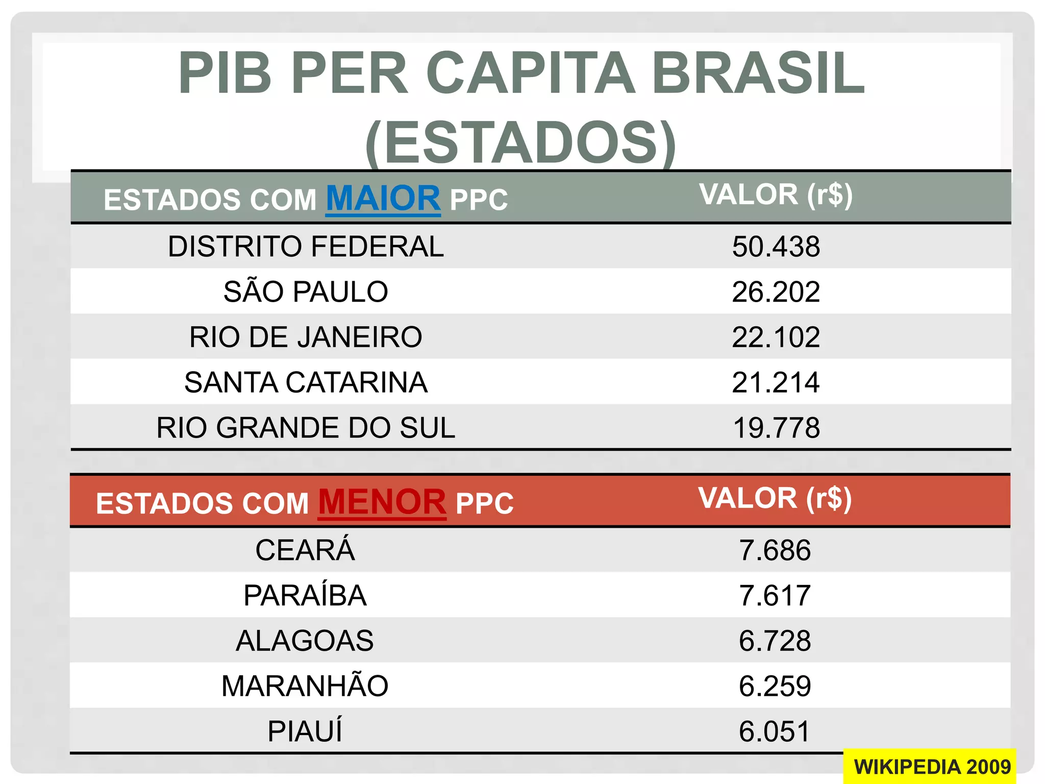 PIB PER CAPITA BRASIL 
(ESTADOS) 
ESTADOS COM MAIOR PPC VALOR (r$) 
DISTRITO FEDERAL 50.438 
SÃO PAULO 26.202 
RIO DE JANEIRO 22.102 
SANTA CATARINA 21.214 
RIO GRANDE DO SUL 19.778 
ESTADOS COM MENOR PPC VALOR (r$) 
CEARÁ 7.686 
PARAÍBA 7.617 
ALAGOAS 6.728 
MARANHÃO 6.259 
PIAUÍ 6.051 
WIKIPEDIA 2009 
