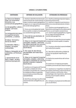 UNIDAD 1. EL PLANETA TIERRA
CONTENIDOS CRITERIOS DE EVALUACIÓN ESTÁNDARES DE APRENDIZAJE
La Tierra en el Sistema
Solar: los movimientos
terrestres y sus
consecuencias geográficas.
La red geográfica. Latitud y
longitud. Los husos
horarios
La composición de la tierra.
La superficie terrestre:
continentes, y océanos
El relieve: formación y
formas de relieve
La hidrosfera: Mares y
océanos. Las aguas
continentales.
Relieve e hidrografía de los
continentes y la Península
Ibérica
L representación de la
tierra: mapas, escala y
sistemas de proyección.
1. Analizare identificarlasformasde
representaciónde nuestroplaneta:el
mapa y localizarespaciosgeográficos
y lugaresenun mapautilizandodatos
de coordenadasgeográficas.
2. Teneruna visiónglobal del medio
físicoespañol,europeoymundialyde
sus característicasgenerales.
3. Describir las peculiaridades de
este medio físico.
4. Situar en el mapa de España las
principales unidades y elementos
del relieve peninsular así como los
grandes conjuntos o espacios
bioclimáticos.
5. Ser capaz de describir las
peculiaridades del medio físico
europeo.
6. Situar en el mapa de Europa las
principales unidades y elementos
del relieve continental así como los
grandes conjuntos o espacios
bioclimáticos.
7. Localizar enel mapamundi físicolas
principalesunidadesdel relieve
mundialesylosgrandesríos.Localizar
enel globoterráqueolasgrandes
zonasclimáticase identificarsus
características.
8. Identificarydistinguirlasdiferentes
representacionescartográficasysus
escalas.
1.1. Clasificaydistinguetiposde mapasy
distintasproyecciones.
1.2. Analizaunmapade husoshorariosy
diferenciazonasdel planetade similares
horas.
1.3. Localizaunpuntogeográficoenun
planisferioydistingueloshemisferiosde la
Tierray sus principalescaracterísticas.
1.4. Localizaespaciosgeográficosylugares
enun mapa utilizandodatosde
coordenadasgeográficas.
2.1. Sitúaenun mapa físicolasprincipales
unidadesdel relieve español,europeoy
mundial.
3.1. Enumeray describe laspeculiaridades
del mediofísicoespañol.
4.1. Describe lasdiferentesunidadesde
relieve conayudadel mapafísicode
España.
5.1.Explicalascaracterísticas del relieve
europeo.
6.1.Localizaen el mapalas principales
unidadesyelementosdel relieveeuropeo.
7.1. Localizaenun mapafísico mundial los
principaleselementosyreferenciasfísicas:
maresy océanos,continentes,islasy
archipiélagosmásimportantes, ademásde
losríos y las principalescadenas
montañosas.
8.1. Comparauna proyección de Mercator
con una de Peters.
 