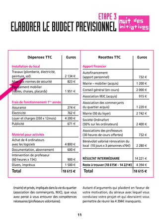 11
(mairie)etprivés,impliquésdanslavieduquartier
(association des commerçants, MJC), que vous
avez pensé à vous entourer des compétences
nécessaires (professeurs volontaires).
Autant d’arguments qui plaident en faveur de
votre motivation, du sérieux avec lequel vous
conduisez votre projet et qui devraient vous
permettre de réunir les 4 394€ manquants.
ELABORERLEBUDGETPREVISIONNEL
ETAPE 3
Dépenses TTC Euros
Installation du local
Travaux (plomberie, électricité,
peinture, sol) 2 134 €
Mise aux normes de sécurité 823 €
Équipement mobilier
(tables, chaises, placards) 1 951 €
Frais de fonctionnement 1ère
année
Assurance 274 €
Électricité 762 €
Loyer et charges (350 x 12mois) 4 200 €
Publicité 671 €
Matériel pour activités
Achat de 4 ordinateurs
avec les logiciels 4 800 €
Documentation, abonnement 600 €
Intervention de professeur
(60 heures x 15€) 900 €
Divers, imprévus 1 500 €
Total 18 615 €
Recettes TTC Euros
Apport financier
Autofinancement
(apport personnel) 732 €
Mairie – mobilier (acquis) 1 200 €
Conseil général (en cours) 2 000 €
Association MJC (acquis) 915 €
Association des commerçants
du quartier acquis) 1 220 €
Mairie (50 du loyer) 2 742 €
Société Ordinafort
(50% sur les ordinateurs) 2 400 €
Associations des professeurs
(30 heures de cours offertes) 732 €
Bénévolat valorisé rénovation du
local (10 jours x 3 personnes x76€) 2 280 €
RÉSULTAT INTERMÉDIAIRE 14 221 €
Reste à trouver (18 615€ - 14 221€) 4 394 €
Total 18 615 €
 
