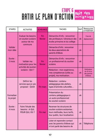 ETAPE 6
17
BATIR LE PLAN D’ACTION
Valider
mon idée
Durée :
3 mois
Formaliser
le projet
Durée :
4 mois
Evaluer les besoins
en soutien scolaire
autour de ma
commune
Valider ma
motivation pour les
activités de soutien
scolaire : QUI ?
Définir les
services que je vais
proposer : QUOI
Faire l’étude des
besoins : A QUI,
POUR QUI, OÙ ?
Démarche d’info : rencontrer
des professeurs / directeurs des
écoles primaires et du collège
Démarche d’info : rencontrer
les deux associations de
parents d’élèves
Démarche d’info : rencontrer
un professionnel du soutien
scolaire
Rédaction : mon expérience,
mes compétences (utiles au
projet), ma motivation.
Rédaction : contenu
pédagogique des ateliers,
types d’activités culturelles…
Présentation du
contenu pédagogique à
un autre professionnel
du soutien scolaire
Recenser les structures de
soutien scolaire existantes :
leurs méthodes, leurs tarifs,
leur public, leur localisation
Lister et reprendre contact
avec les parents d’élèves qui
m’ont parlé des besoins de
ok
ok
ok
ok
ok
ok
ok
ok
Frais de
déplacement
Ordinateur
du CE d’un
des parents
d’élèves.
Téléphone
ETAPES ACTIVITES TACHES FAIT Ressources
à mobiliser
Fin
février
Fin
février
Fin mars
Fin mai
ECHEANCE
 