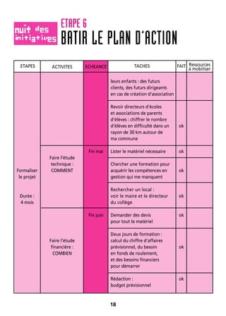 ETAPE 6
18
BATIR LE PLAN D’ACTION
Formaliser
le projet
Durée :
4 mois
Faire l’étude
technique :
COMMENT
Faire l’étude
financière :
COMBIEN
Fin mai
Fin juin
leurs enfants : des futurs
clients, des futurs dirigeants
en cas de création d’association
Revoir directeurs d’écoles
et associations de parents
d’élèves : chiffrer le nombre
d’élèves en difficulté dans un
rayon de 30 km autour de
ma commune
Lister le matériel nécessaire
Chercher une formation pour
acquérir les compétences en
gestion qui me manquent
Rechercher un local :
voir le maire et le directeur
du collège
Demander des devis
pour tout le matériel
Deux jours de formation :
calcul du chiffre d’affaires
prévisionnel, du besoin
en fonds de roulement,
et des besoins financiers
pour démarrer
Rédaction :
budget prévisionnel
ok
ok
ok
ok
ok
ok
ok
ETAPES ACTIVITES ECHEANCE TACHES FAIT Ressources
à mobiliser
 