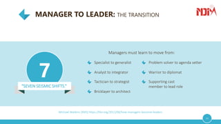 MANAGER TO LEADER: THE TRANSITION
10
Michael Watkins (IMD) https://hbr.org/2012/06/how-managers-become-leaders
7
Specialist to generalist
Analyst to integrator
Tactician to strategist
Bricklayer to architect
Problem solver to agenda setter
Warrior to diplomat
Supporting cast
member to lead role
Managers must learn to move from:
“SEVEN SEISMIC SHIFTS.”
 