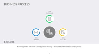 Business process execution is broadly about enacting a discovered and modeled business process.
BUSINESS PROCESS
5
EXECUTE
75%
MATERIALS
90%
TRAINING
65%
ROLL OUT
 