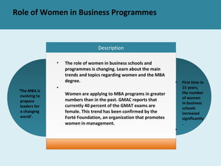 Role of Women in Business Programmes
• The role of women in business schools and
programmes is changing. Learn about the main
trends and topics regarding women and the MBA
degree.
•
Women are applying to MBA programs in greater
numbers than in the past. GMAC reports that
currently 40 percent of the GMAT exams are
female. This trend has been confirmed by the
Forté Foundation, an organization that promotes
women in management.
Description
• First time in
15 years,
the number
of women
in business
schools
increased
significantly
.
•
‘The MBA is
evolving to
prepare
leaders for
a changing
world’.
 