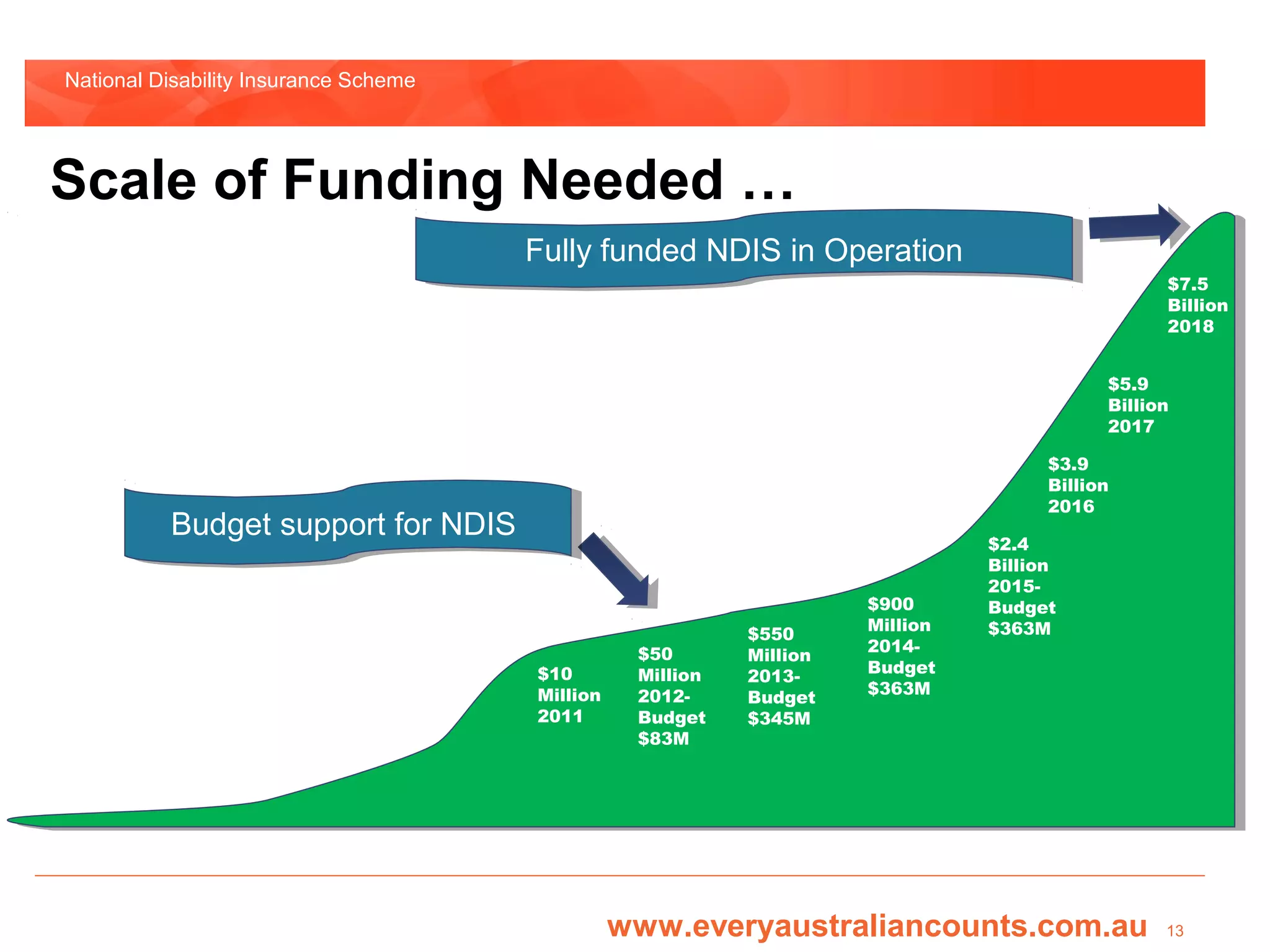 National Disability Insurance Scheme




Scale of Funding Needed …
                                       Fully funded NDIS in Operation
                                        Fully funded NDIS in Operation
                                                                                                  $7.5
                                                                                                  Billion
                                                                                                  2018


                                                                                            $5.9
                                                                                            Billion
                                                                                            2017

                                                                                      $3.9
                                                                                      Billion
                                                                                      2016
          Budget support for NDIS
          Budget support for NDIS                                               $2.4
                                                                                Billion
                                                                                2015-
                                                                      $900      Budget
                                                                      Million   $363M
                                                            $550
                                                  $50                 2014-
                                                            Million
                                       $10        Million             Budget
                                                            2013-
                                       Million    2012-               $363M
                                                            Budget
                                       2011       Budget    $345M
                                                  $83M




                                                 www.everyaustraliancounts.com.au                 13
 