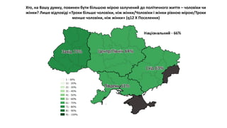 Хто, на Вашу думку, повинен бути більшою мірою залучений до політичного життя – чоловіки чи
жінки? Лише відповіді «Трохи більше чоловіки, ніж жінки/Чоловіки і жінки рівною мірою/Трохи
менше чоловіки, ніж жінки» (q12 X Поселення)
 