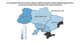 Чи погодилися б Ви взяти участь у процесі прийняття рішень на рівні держави щодо питань,
які для Вас важливі? Лише відповіді «Так» (q9 X Поселення)
 