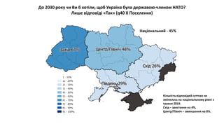 До 2030 року чи Ви б хотіли, щоб Україна була державою-членом НАТО?
Лише відповіді «Так» (q40 X Поселення)
Кількість відповідей суттєво не
змінилась на національному рівні з
травня 2019.
Схід – зростання на 4%,
Центр/Північ – зменшення на 8%.
 