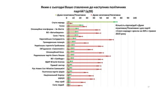 37
Кількість відповідей «Дуже
позитивне/Позитивне» для партії
«Слуга народу» зросла на 26% з травня
2019 року
 