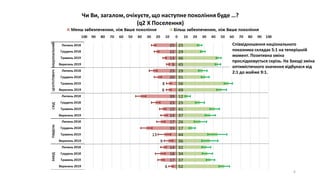 Співвідношення національного
показника складає 5:1 на теперішній
момент. Позитивна зміна
прослідковується скрізь. На Заході зміна
оптимістичного значення відбулася від
2:1 до майже 9:1.
6
 